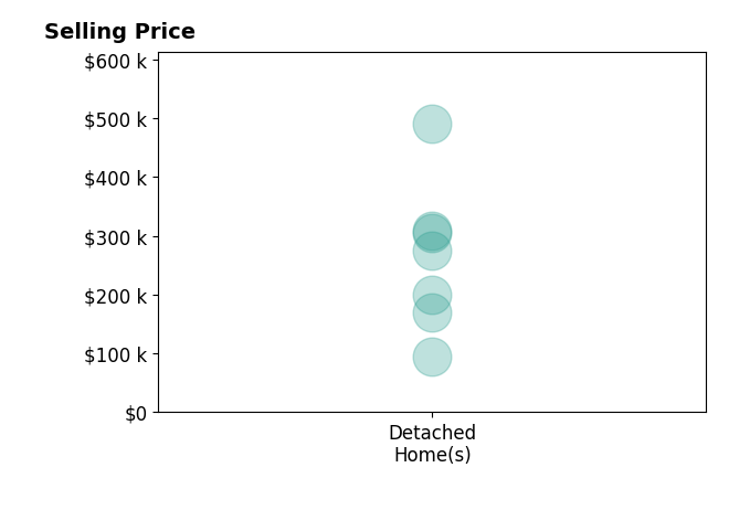 DEEJAY JANUARYJACKSON's purchased homes include detached homes from $95K to $490K.