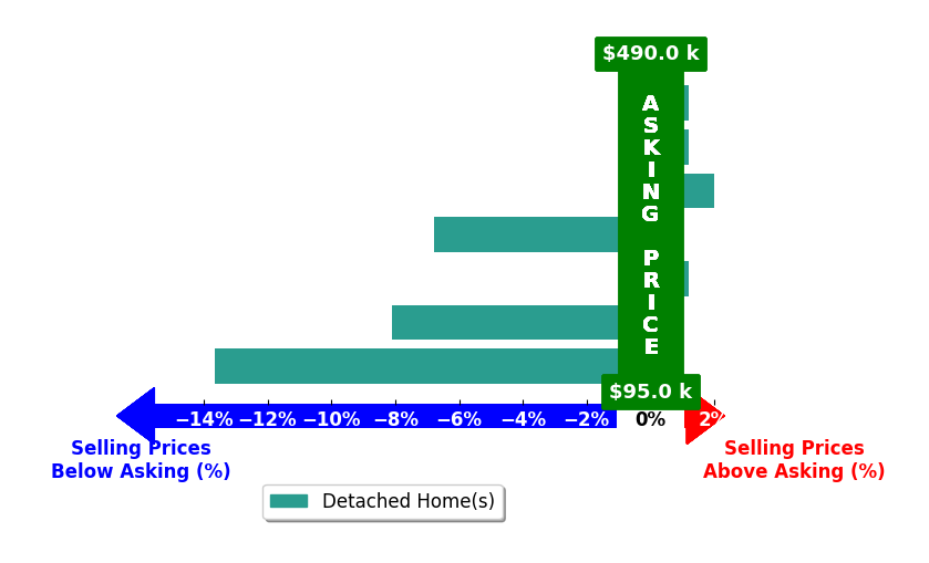 DEEJAY JANUARYJACKSON's purchased homes closed 3.8% below asking on average, with 1 homes above, 3 below, and 3 at asking price.