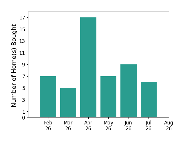 NonParticipant helped buy 7 homes in February 2026, 5 homes in March 2026, 17 homes in April 2026, 7 homes in May 2026, 9 homes in June 2026, 6 homes in July 2026, for a total of 51 homes.