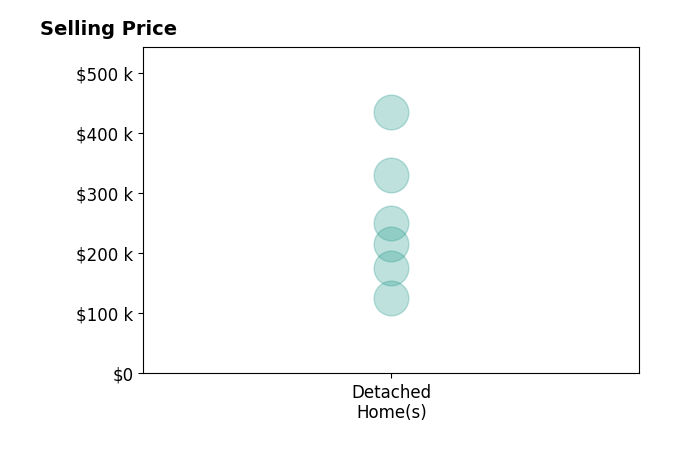 BRENDA TWIDWELL's purchased homes include detached homes from $126K to $435K.