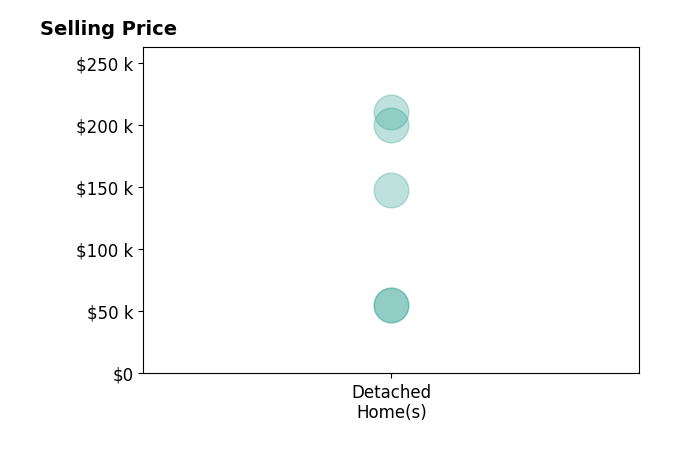 Carrie Rickertsen's purchased homes include detached homes from $55K to $210K.