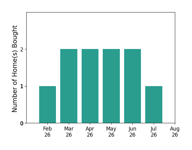 Bar chart of total home sales by Toni Delfs over the past 12 months