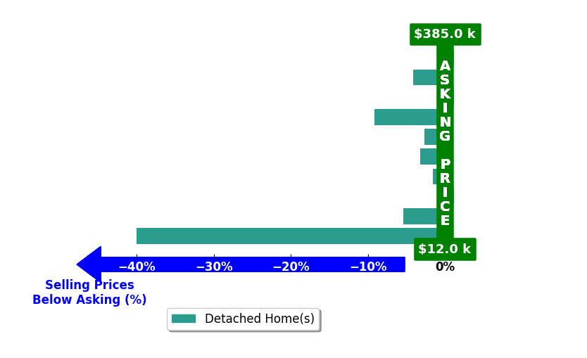 Bar chart comparing asking price vs selling price for Toni Delfs