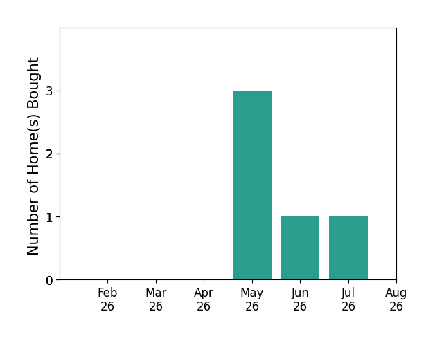 Bar chart of total home sales by Rusty Rasmus over the past 12 months
