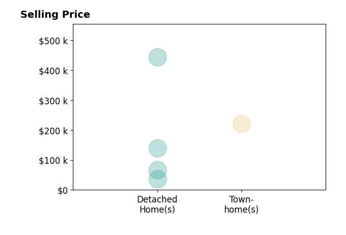 Histogram of home sales price ranges for Rusty Rasmus