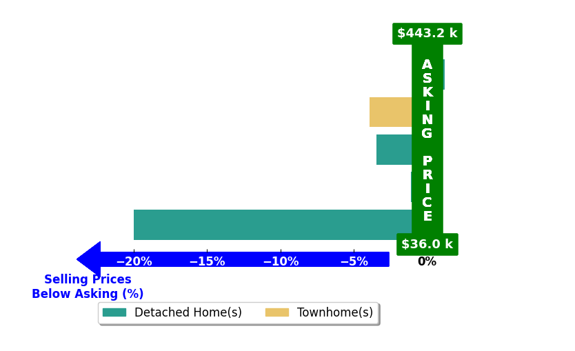 Bar chart comparing asking price vs selling price for Rusty Rasmus