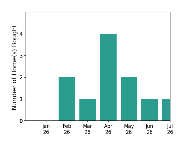 Bar chart of total home sales by Mike Osei over the past 12 months