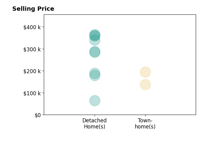 Histogram of home sales price ranges for Mike Osei