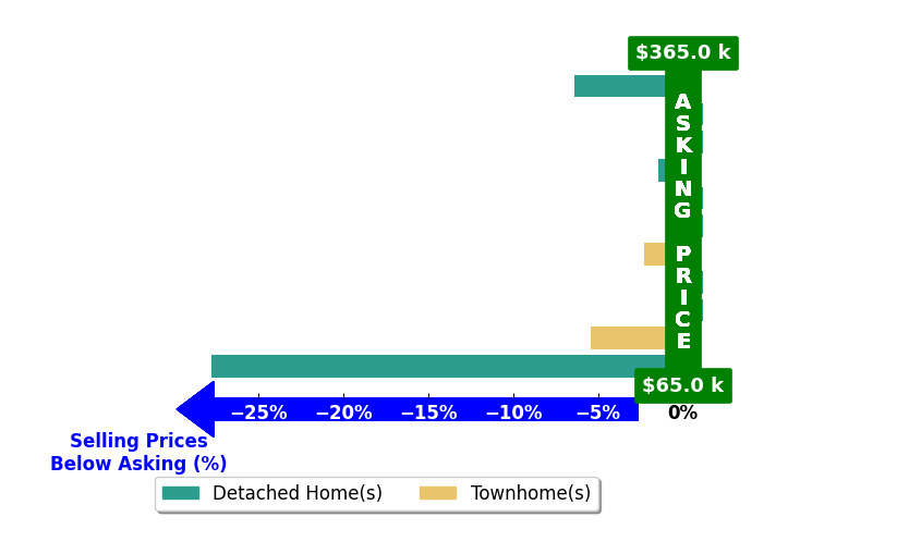 Bar chart comparing asking price vs selling price for Mike Osei