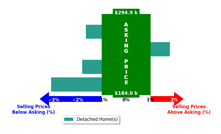 Everett Sparrow's purchased homes closed 1.2% below asking on average, with 1 homes above, 3 below, and 0 at asking price.