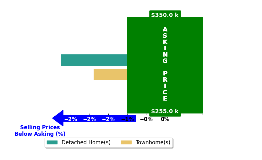Bar chart comparing asking price vs selling price for Scottie Booker