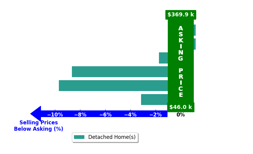 Rikki Cheatham's purchased homes closed 4.0% below asking on average, with 0 homes above, 4 below, and 2 at asking price.