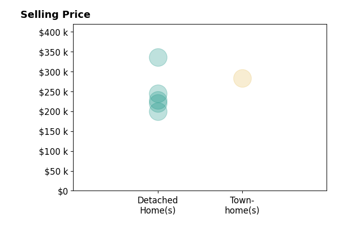 Luther Maddy's purchased homes include detached homes from $200K to $335K, townhomes at $282K.