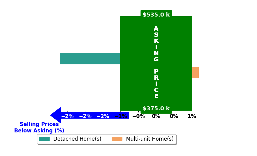 Chelsea Griffin's purchased homes closed 1.4% below asking on average, with 0 homes above, 1 below, and 1 at asking price.