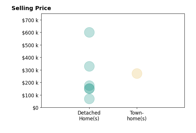Janet Miller's purchased homes include detached homes from $70K to $600K, townhomes at $272K.
