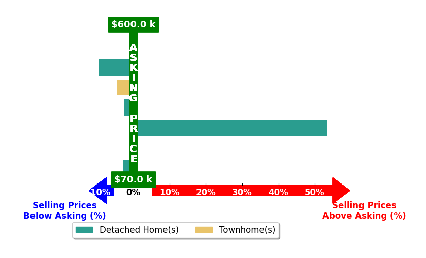 Janet Miller's purchased homes closed 4.9% above asking on average, with 1 homes above, 4 below, and 2 at asking price.