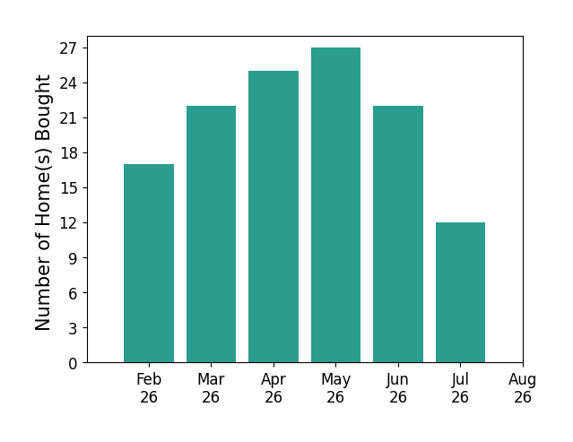 Non MLS Member helped buy 17 homes in February 2026, 22 homes in March 2026, 25 homes in April 2026, 27 homes in May 2026, 22 homes in June 2026, 12 homes in July 2026, for a total of 125 homes.