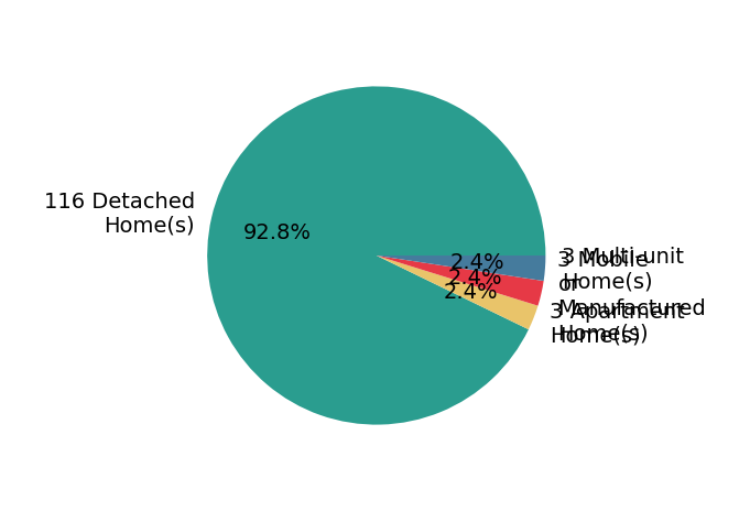 Non MLS Member helped buy 116 detached homes, 3 apartment homes, 3 mobile or manufactured homes, 3 multi-unit homes.