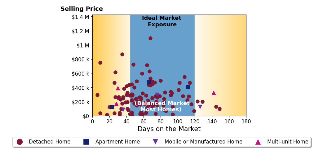 Non MLS Member's purchased homes were on the market for an average of 62 days, ranging from 6 to 149 days, with an average sale price of $264K.