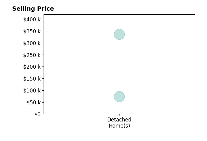Joanne Huff's purchased homes include detached homes from $73K to $335K.