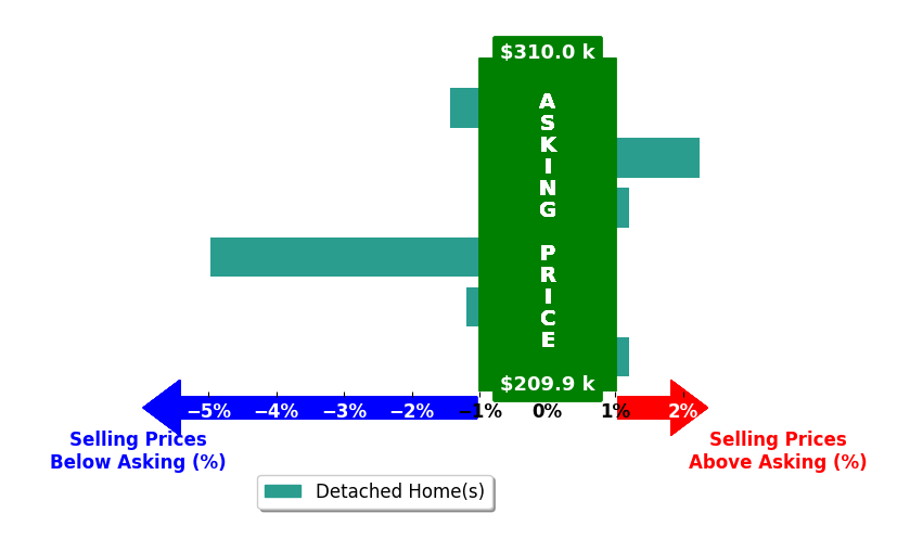 Bar chart comparing asking price vs selling price for Jayme Folkedahl