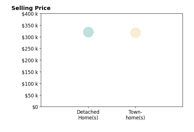 Histogram of home sales price ranges for Anne Dykstra