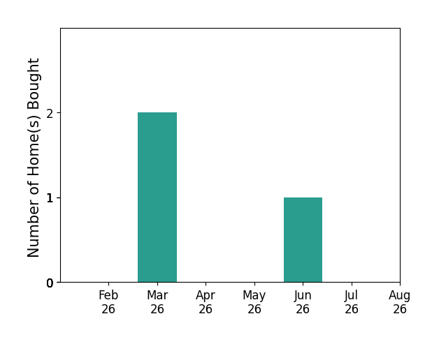 Bar chart of total home sales by William Connor over the past 12 months