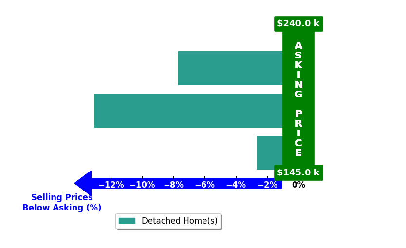 Bar chart comparing asking price vs selling price for William Connor