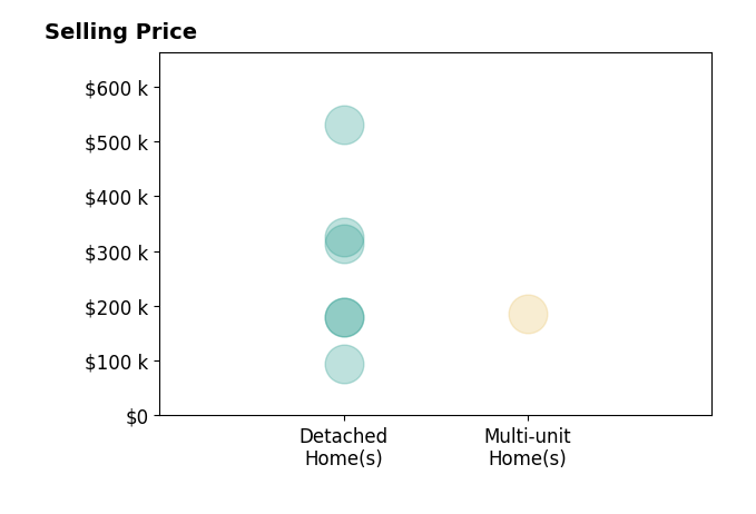 Histogram of home sales price ranges for Benjamin Harman
