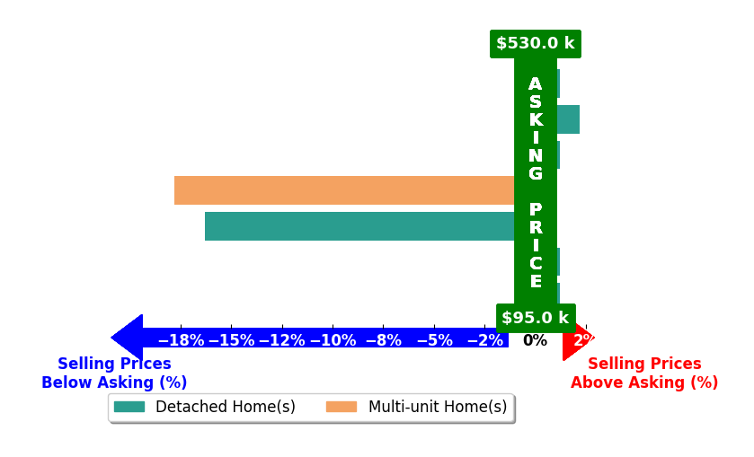 Bar chart comparing asking price vs selling price for Benjamin Harman