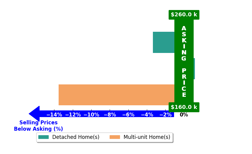 Kelly Fitchhorn's purchased homes closed 5.6% below asking on average, with 0 homes above, 2 below, and 1 at asking price.
