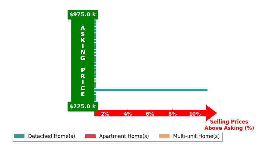 Bar chart comparing asking price vs selling price for NonMLS NonMLS Broker