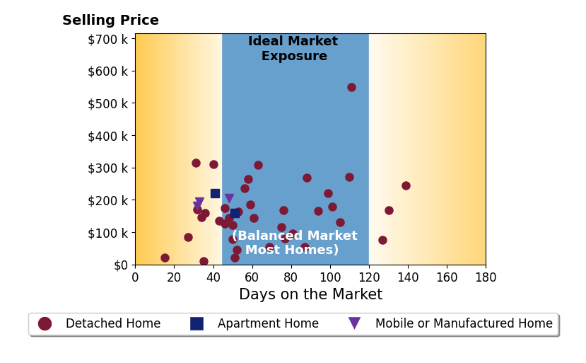 Bar chart of average days on market for Outside AgentWCIR Outside AgentWCIR's listings