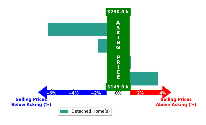 KALENA PERRY's purchased homes closed 1.1% below asking on average, with 1 homes above, 2 below, and 1 at asking price.