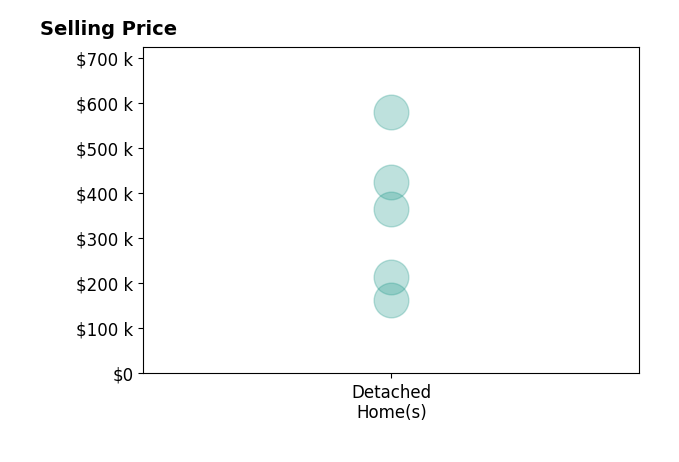 Histogram of home sales price ranges for Sara Koenig