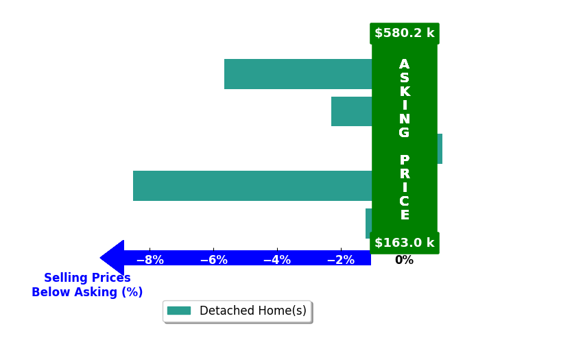 Bar chart comparing asking price vs selling price for Sara Koenig