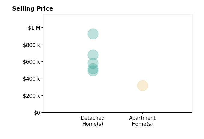 Histogram of home sales price ranges for Tesha Perry