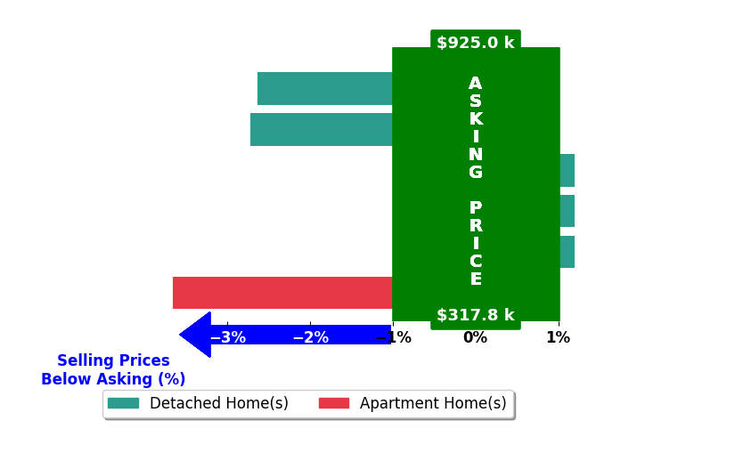 Bar chart comparing asking price vs selling price for Tesha Perry