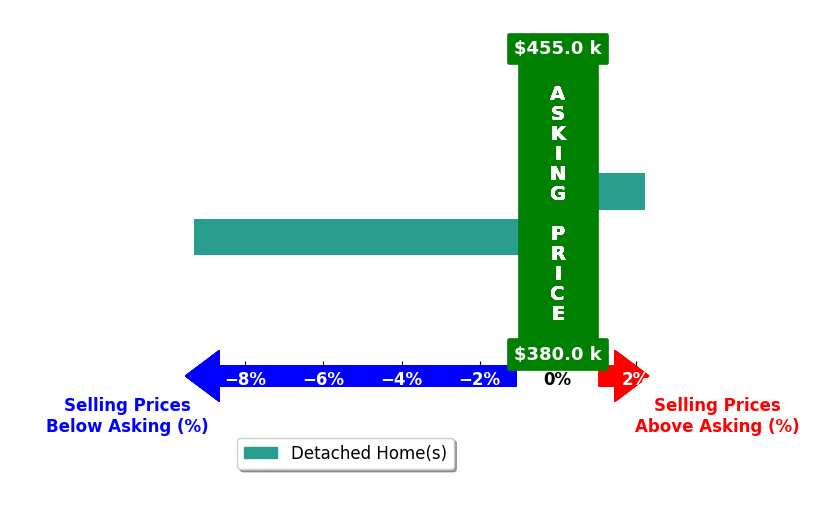 Bar chart comparing asking price vs selling price for Catherine Bergen