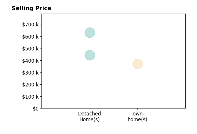 Histogram of home sales price ranges for Anthony Brungardt