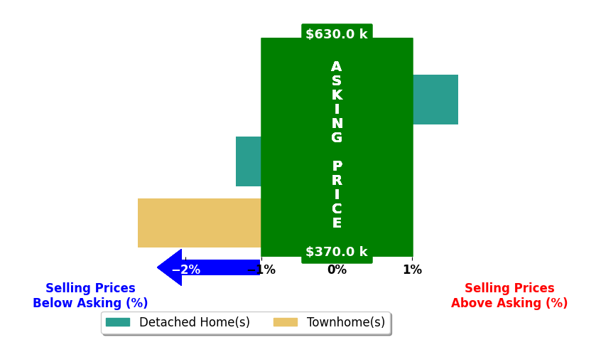 Bar chart comparing asking price vs selling price for Anthony Brungardt