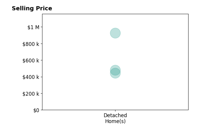 Histogram of home sales price ranges for Eric Dahlen