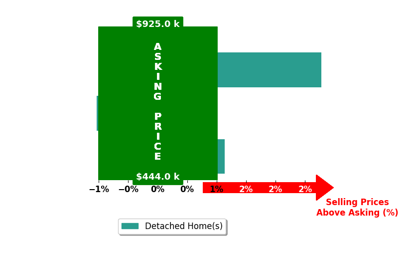 Bar chart comparing asking price vs selling price for Eric Dahlen