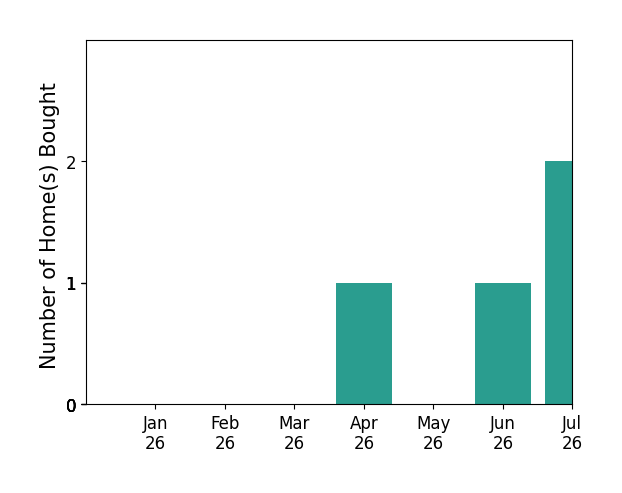Bar chart of total home sales by Katelyn McGrann over the past 12 months