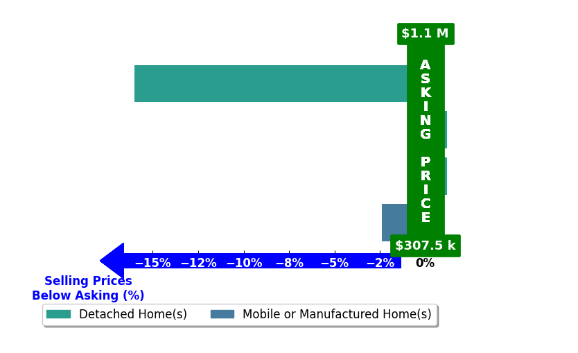 Bar chart comparing asking price vs selling price for Katelyn McGrann
