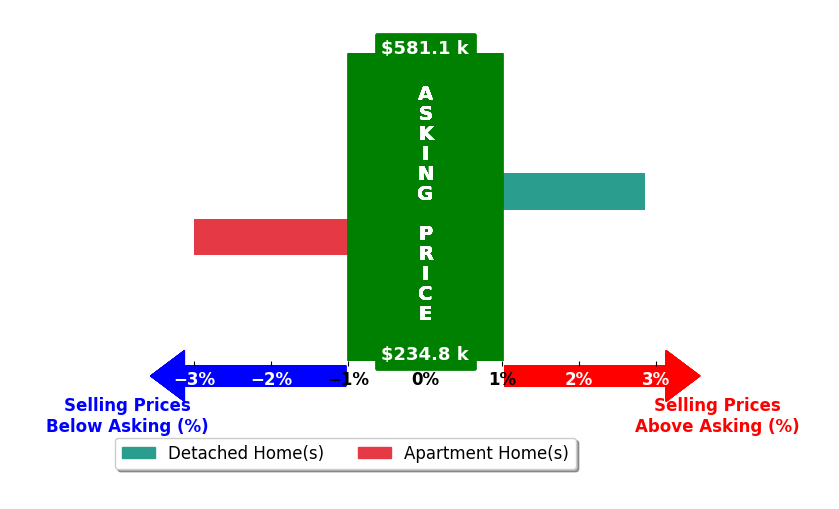 Bar chart comparing asking price vs selling price for Lauryn Gove