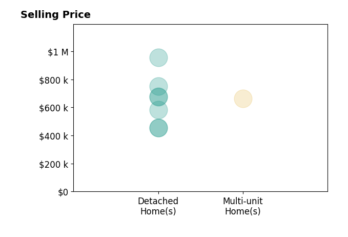 Histogram of home sales price ranges for Kori Burke