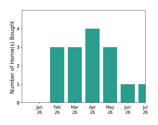Bar chart of total home sales by Hannah Dubyne over the past 12 months
