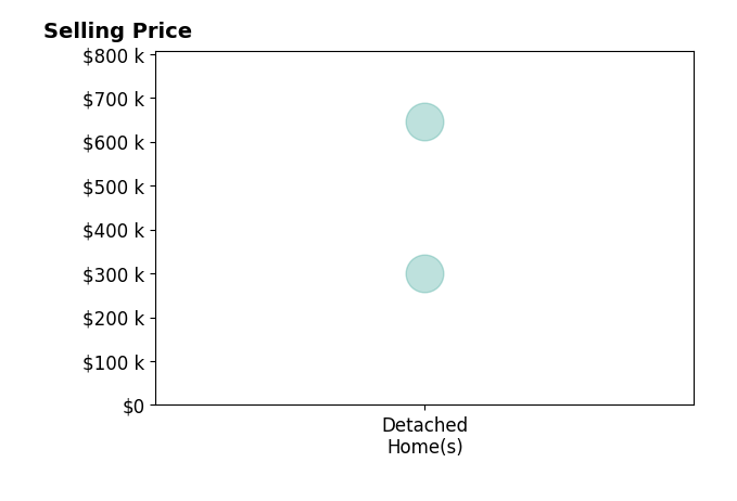 Histogram of home sales price ranges for Ken House HOUSE