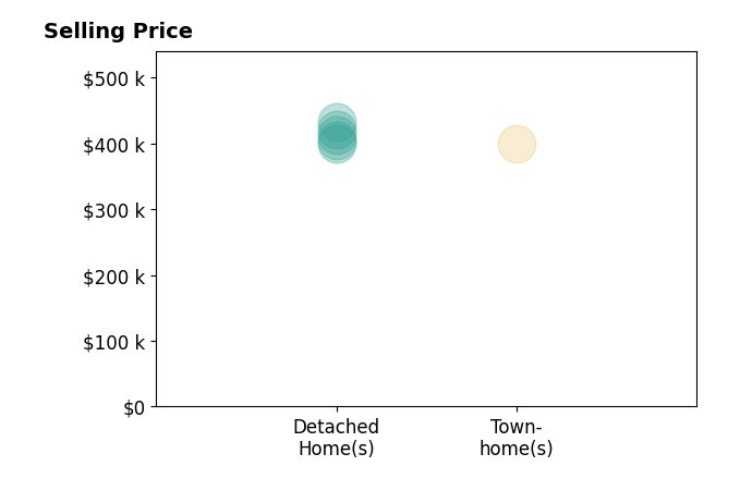 Histogram of home sales price ranges for Charlotte Wannagat